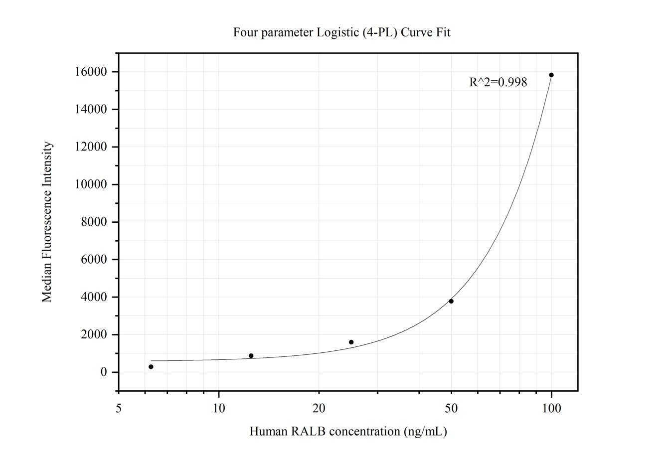 Cytometric bead array standard curve of MP50129-1